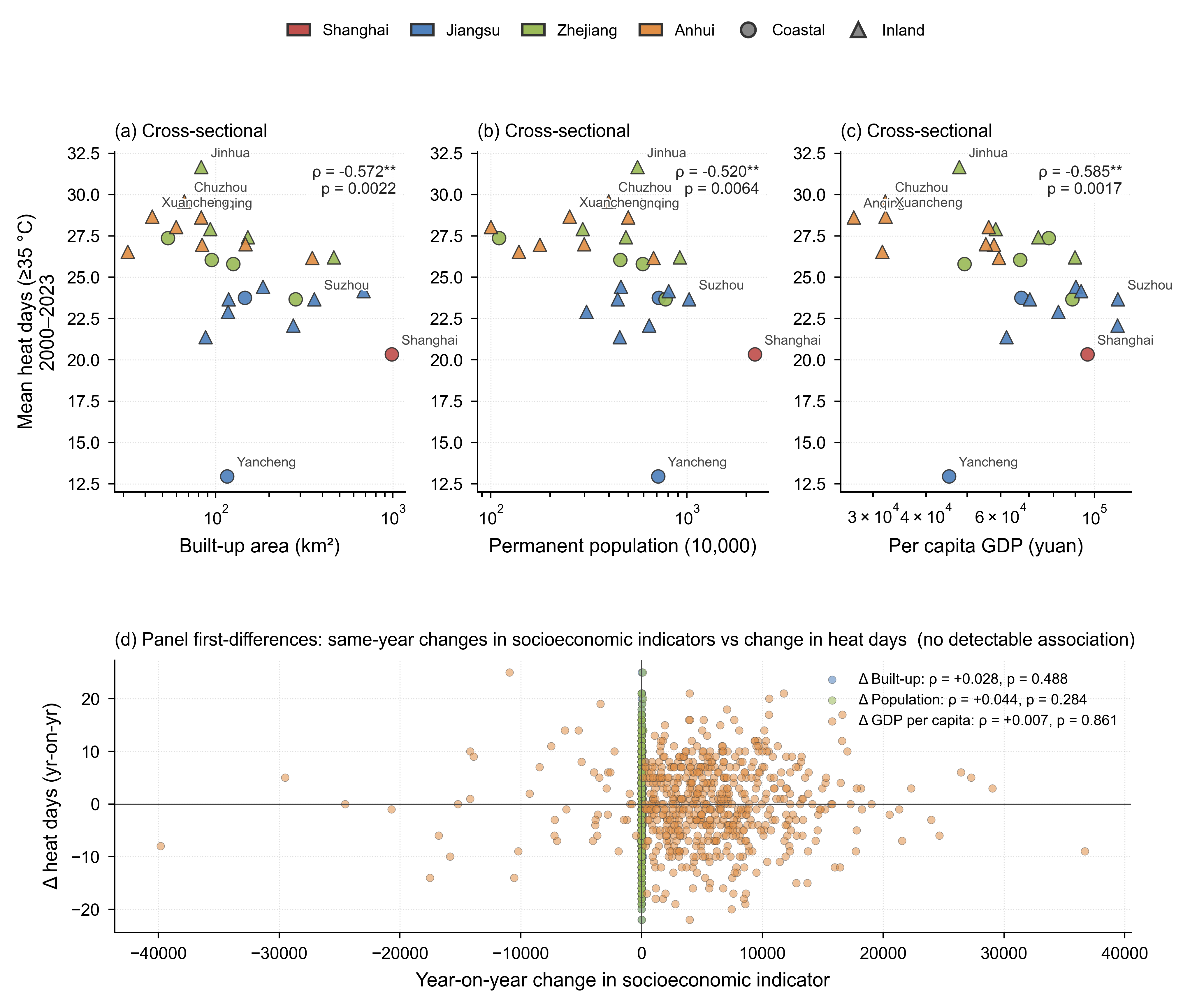 Cross-sectional vs panel correlations