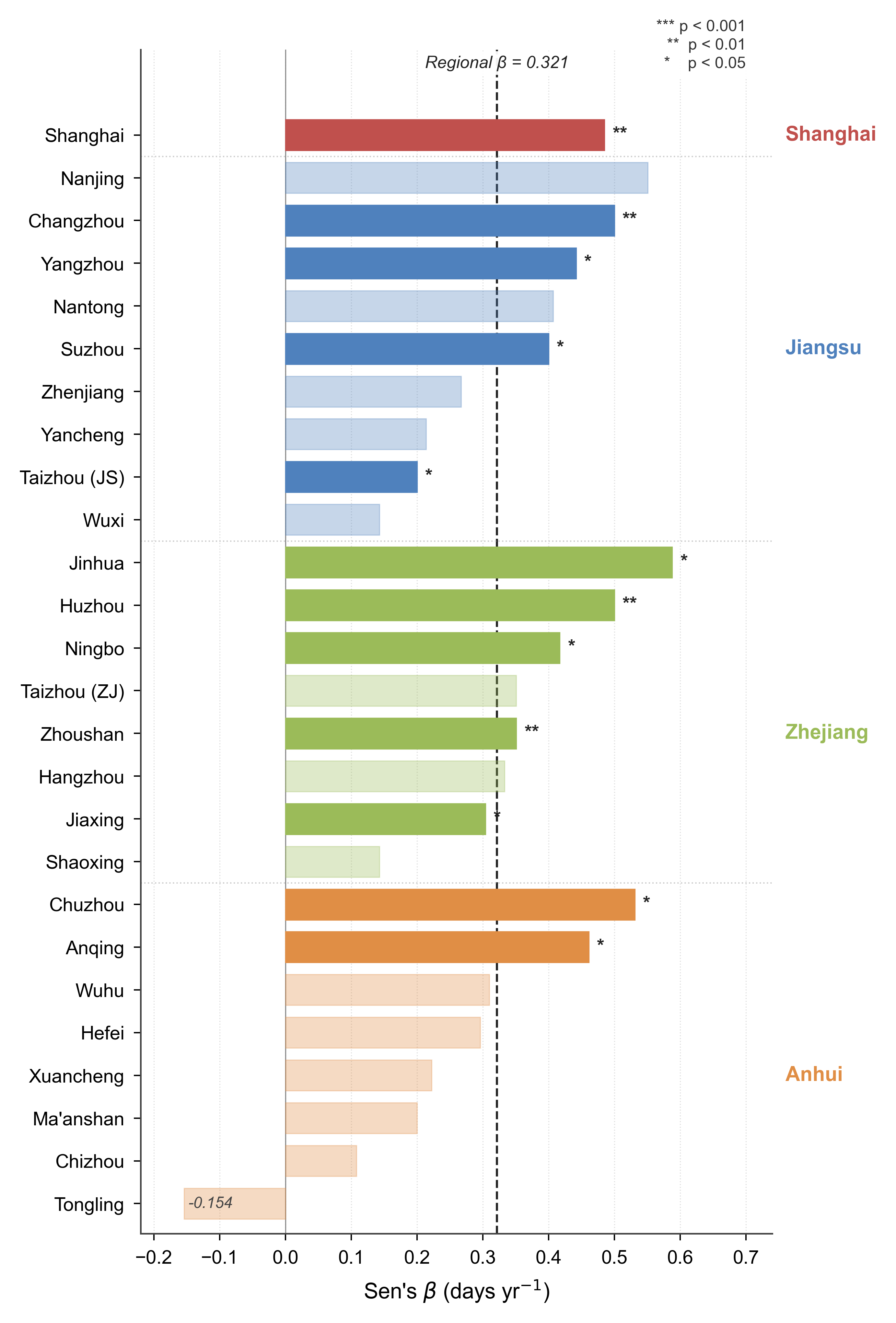 City-level Sen's slope estimates