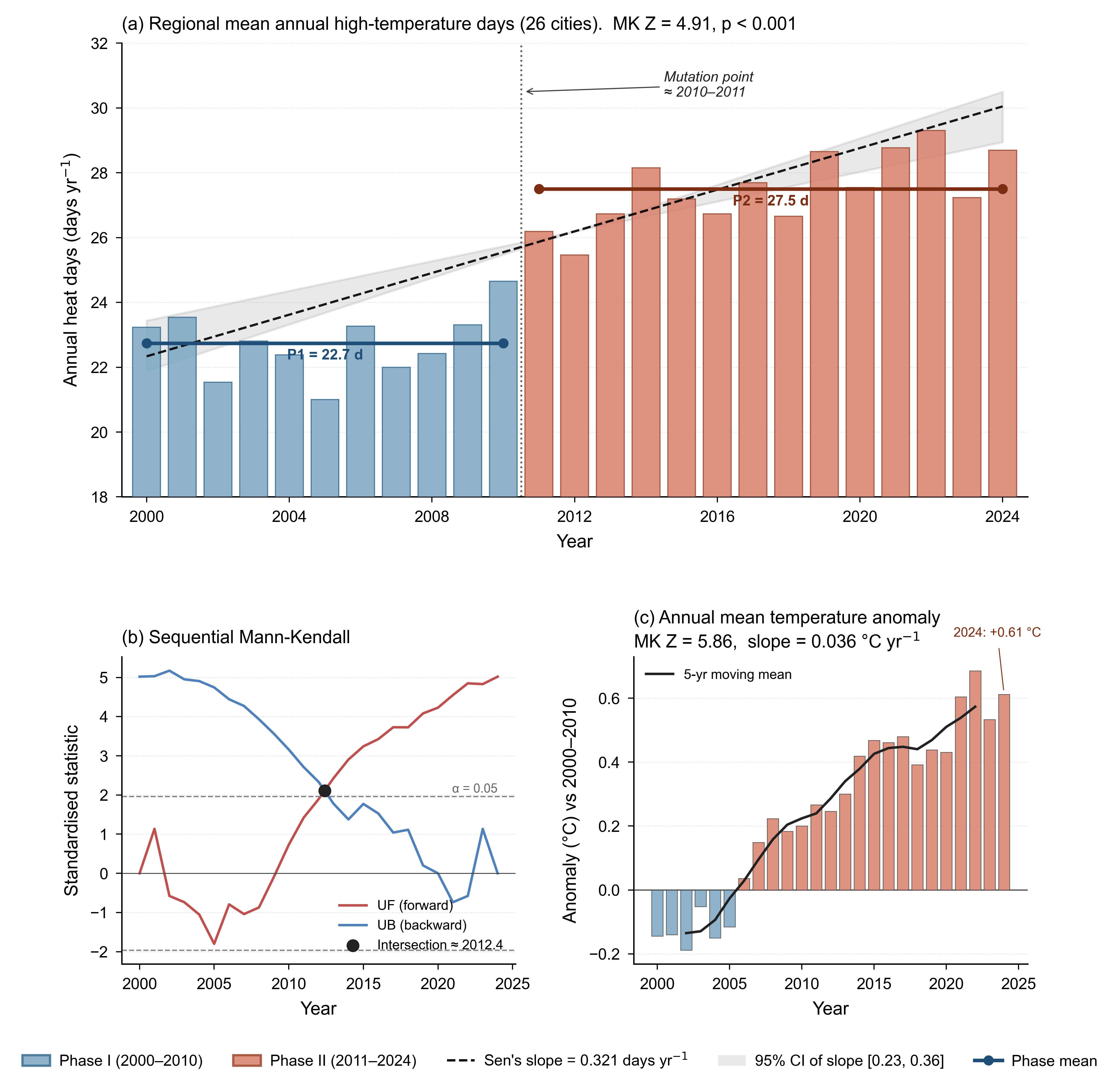 Regional temporal evolution of YRD heat days